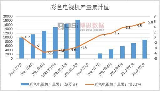 彩色電視機產量累計