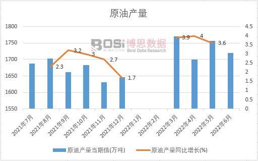 2022年上半年中國原油產量月度統計