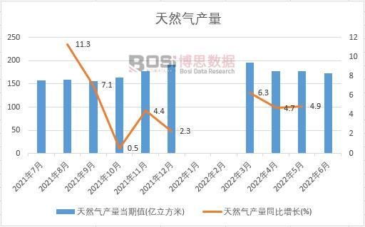2022年上半年中國天然氣產量月度統計