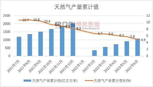 天然氣產量累計