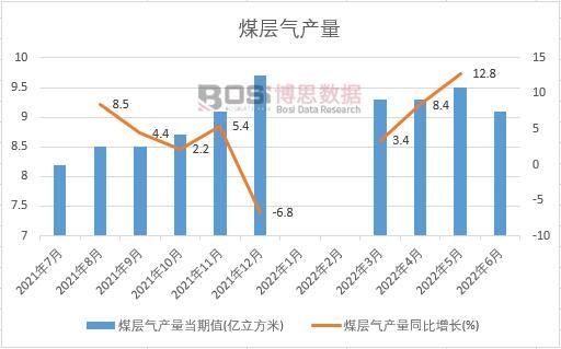 2022���ϰ����Ї�ú�Ӛ�a(ch��n)���¶Ƚy(t��ng)Ӌ(j��)