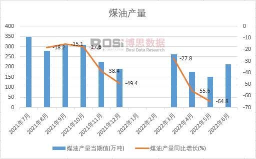 2022年上半年中國煤油產量月度統計