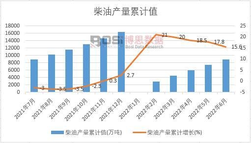 柴油產(chǎn)量累計