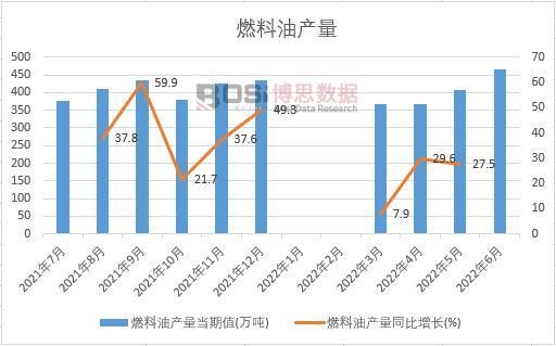 2022年上半年中國燃料油產量月度統計
