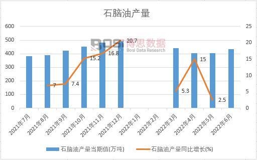 2022年上半年中國石腦油產(chǎn)量月度統(tǒng)計