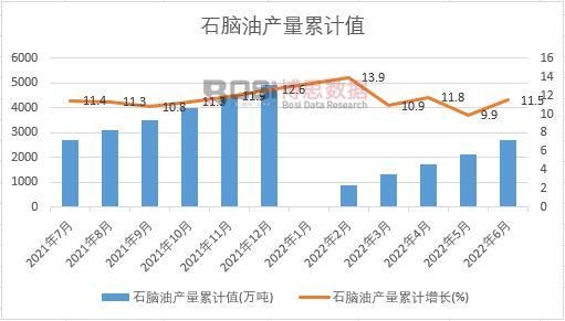 石腦油產(chǎn)量累計