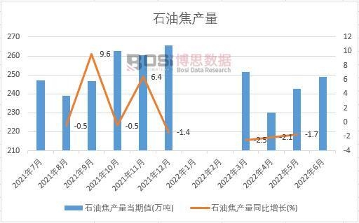 2022年上半年中國石油焦產量月度統計