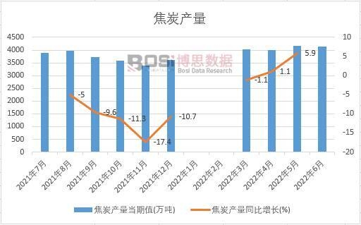 2022年上半年中國焦炭產量月度統計
