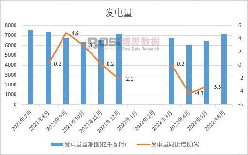 2022年上半年中國發電量月度統計