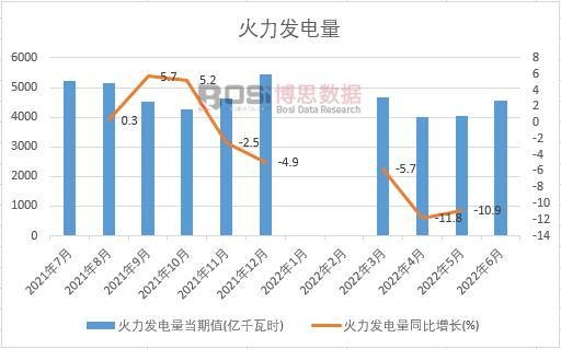 2022年上半年中國火力發電量月度統計