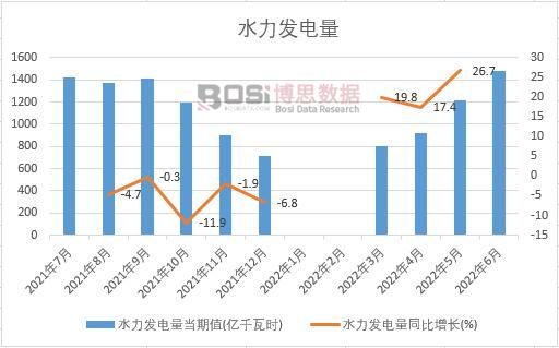 2022年上半年中國水力發電量月度統計