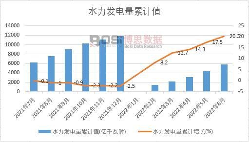 水力發電量累計