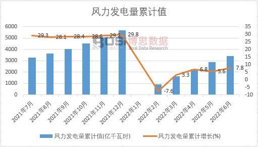 風(fēng)力發(fā)電量累計