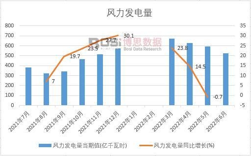 2022年上半年中國風(fēng)力發(fā)電量月度統(tǒng)計