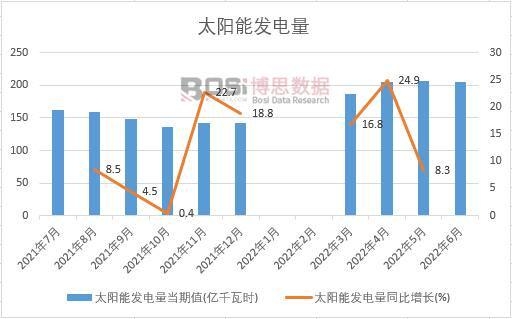 2022年上半年中國太陽能發電量月度統計