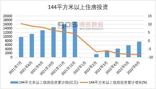 2022年上半年中國144平方米以上住房投資月度統(tǒng)計(jì)