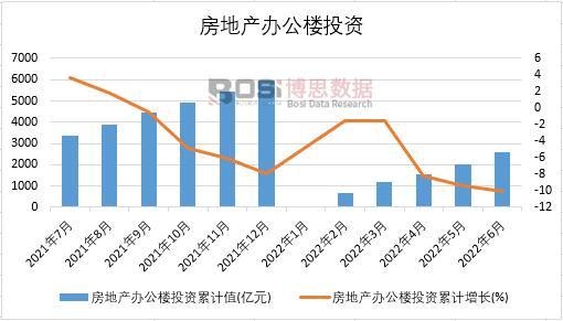 2022年上半年中國房地產辦公樓投資月度統計