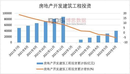 2022年上半年中國房地產(chǎn)開發(fā)建筑工程投資月度統(tǒng)計(jì)