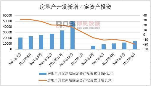 2022年上半年中國房地產開發新增固定資產投資月度統計
