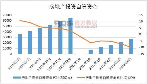 2022年上半年中國房地產投資自籌資金月度統計