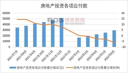 2022年上半年中國房地產(chǎn)投資各項應(yīng)付款月度統(tǒng)計