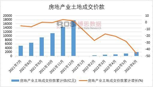 2022年上半年中國房地產(chǎn)業(yè)土地成交價款月度統(tǒng)計