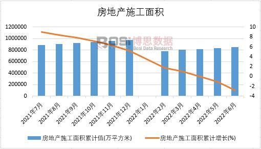 2022年上半年中國(guó)房地產(chǎn)施工面積月度統(tǒng)計(jì)