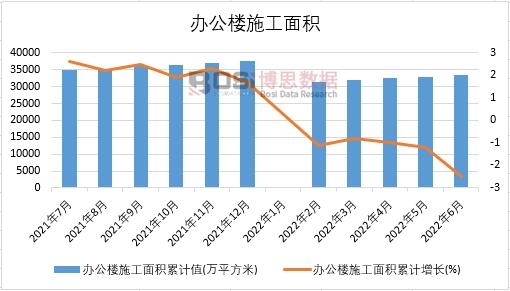2022年上半年中國辦公樓施工面積月度統計