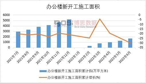 2022年上半年中國辦公樓新開工施工面積月度統計