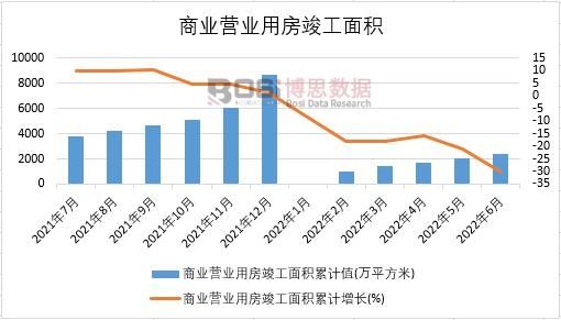 2022年上半年中國商業營業用房竣工面積月度統計