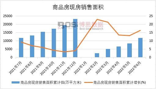2022年上半年中國商品房現房銷售面積月度統計