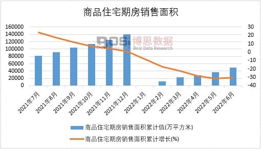 2022年上半年中國商品住宅期房銷售面積月度統計
