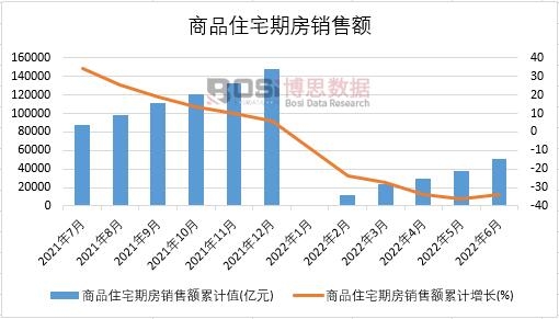2022年上半年中國商品住宅期房銷售額月度統計