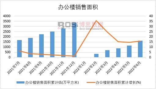 2022年上半年中國辦公樓銷售面積月度統計