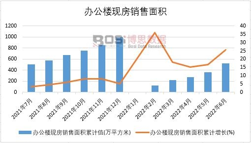 2022年上半年中國辦公樓現房銷售面積月度統計
