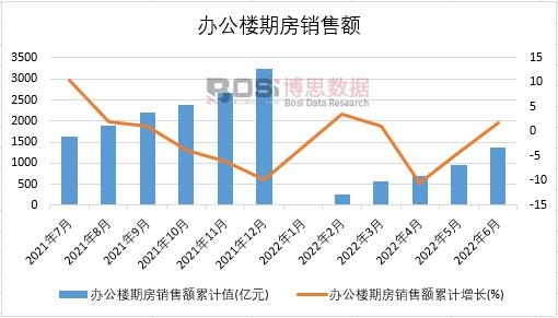2022年上半年中國辦公樓期房銷售額月度統計