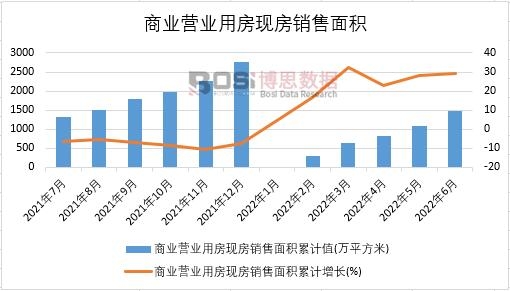 2022年上半年中國商業營業用房現房銷售面積月度統計