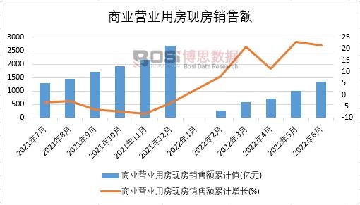 2022年上半年中國商業(yè)營業(yè)用房現(xiàn)房銷售額月度統(tǒng)計