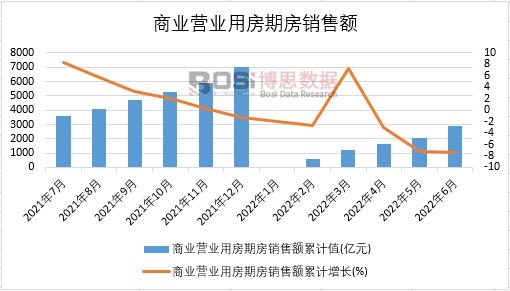 2022年上半年中國商業營業用房期房銷售額月度統計