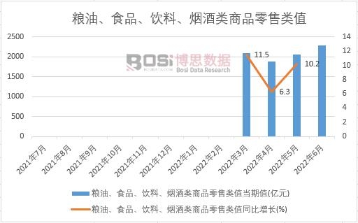 2022年上半年中國糧油、食品、飲料、煙酒類商品零售類值月度統計