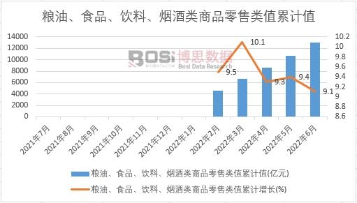 糧油、食品、飲料、煙酒類商品零售類值累計