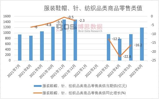 2022年上半年中國服裝鞋帽、針、紡織品類商品零售類值月度統計
