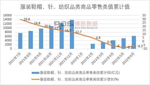 服裝鞋帽、針、紡織品類商品零售類值累計