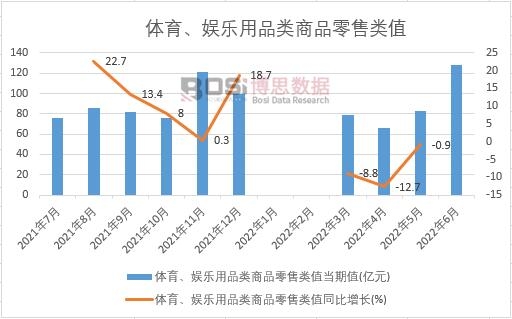 2022年上半年中國體育、娛樂用品類商品零售類值月度統計
