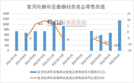 2022年上半年中國家用電器和音像器材類商品零售類值月度統(tǒng)計(jì)