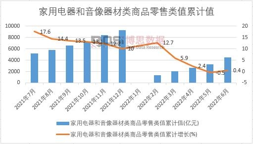 家用電器和音像器材類商品零售類值累計