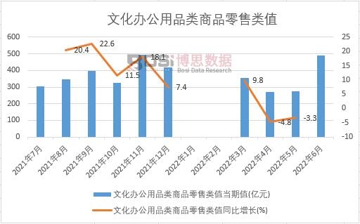 2022年上半年中國文化辦公用品類商品零售類值月度統計