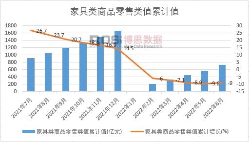 家具類(lèi)商品零售類(lèi)值累計(jì)