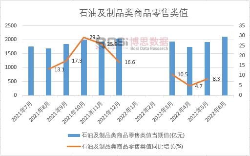 2022年上半年中國石油及制品類商品零售類值月度統計