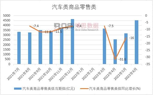 2022年上半年中國汽車類商品零售類月度統計